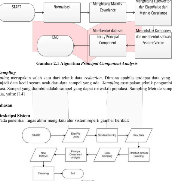 Gambar 2.1 Algoritma Principal Component Analysis 