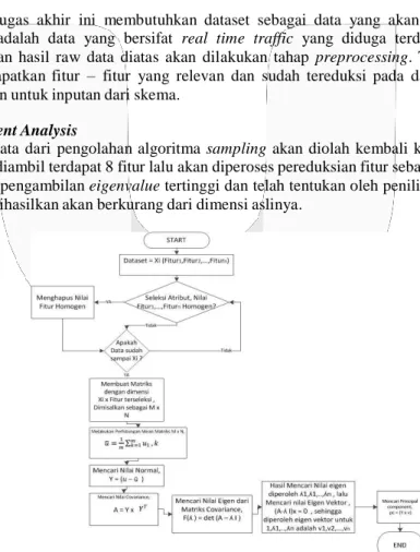 Gambar 3.2 Flowchart PCA