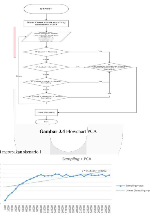 Gambar 3.4 Flowchart PCA  4.    Analisis 
