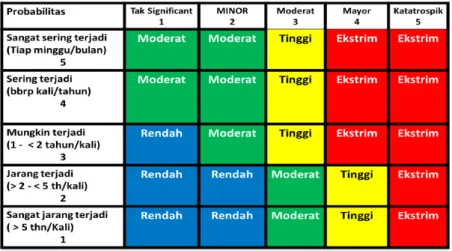 Tabel Penilaian Dampak