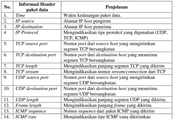 Tabel 1 Informasi header paket data TCP, UDP, ICMP  No.  Informasi Header 