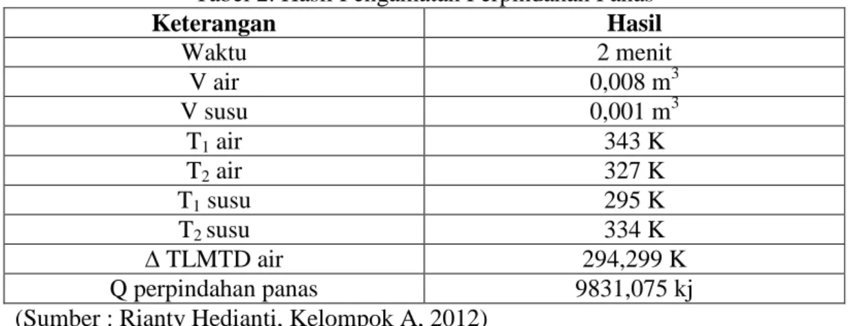 Tabel 2. Hasil Pengamatan Perpindahan Panas 