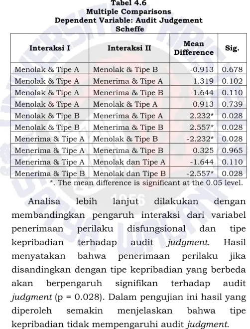 Tabel 4.6  Multiple Comparisons 