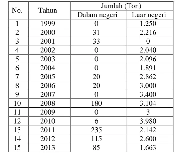 Tabel 1. Data Konsumsi AlF3 di Indonesia dan Luar Negeri (BPS, 2009-2013) 