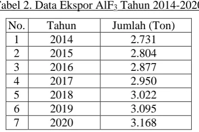 Tabel 2. Data Ekspor AlF3 Tahun 2014-2020 