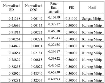 Tabel 10. Tabel jarak untuk masing masing data  pelatihan dengan contoh 1 data pengenalan Mr Y 