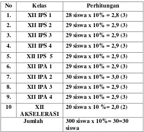 Tabel 3.3 Jumlah dan sebaran Sampel Siswa kelas XII SMA N 1 