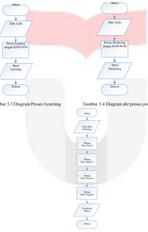 Gambar 3.3 Diagram Proses Learning                   Gambar 3.4 Diagram alir proses predicting 