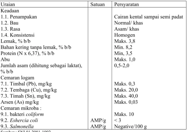Tabel 2. Syarat Mutu Yoghurt