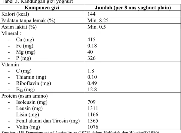 Tabel 3. Kandungan gizi yoghurt