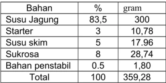 Tabel 11. Formula penelitian utama