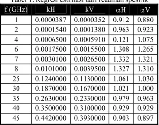 Tabel 1. Regresi estimasi dari redaman spesifik  f (GHz)  kH  kV  αH  αV  1  0.0000387 0.0000352 0.912 0.880 2  0.0001540 0.0001380 0.963 0.923 4  0.0006500 0.0005910 0.121 1.075 6  0.0017500 0.0015500 1.308 1.265 7  0.0030100 0.0026500 1.332 1.321 8  0.01