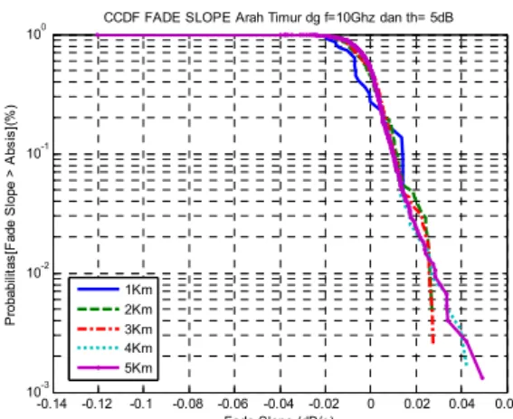 Gambar 6  CCDF Fade Slope Terhadap Panjang Lintasan  Table 3 merupakan table CCDF fade slope Terlihat  pada  outage probability 10 -1  nilai fade slope terbesar  terdapat pada link dengan orientasi Utara (T-U) sedangkan  nilai fade slope terkecil terdapat 