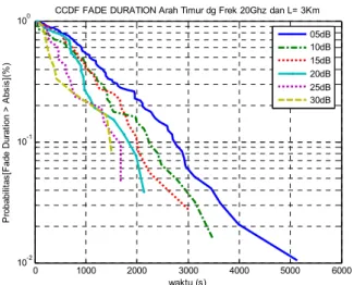 Gambar 12   CCDF Fade Slope Terhadap Threshold  Table 9 merupakan data fade duration pada  masing-masing link dimana pada outage probability 10 -1  nilai durasi  yang terbesar terdapat pada link Timur-Barat (T-B)  sedangkan nilai durasi yang terkecil terda