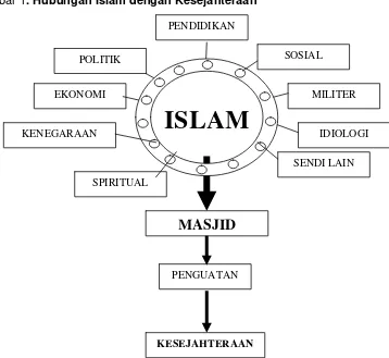 Gambar 1. Hubungan Islam dengan Kesejahteraan 