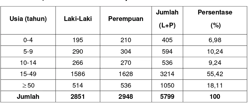 Tabel 5.  Komposisi Penduduk Desa Banjaran 
