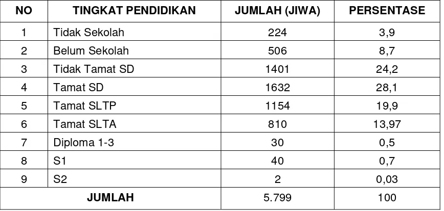 Tabel 6. Tingkat Pendidikan Penduduk Desa Banjaran  