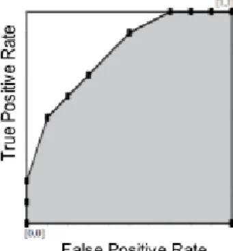 Gambar 2.7  Kurva ROC, plot dari TPR sebagai sumbu y dan FPR sebagai sumbu x(Slaby,  2007)