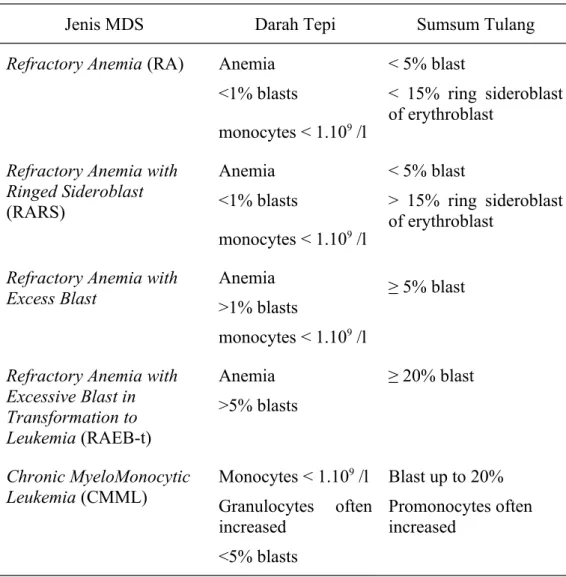 Tabel   2.   Kelainan   Darah   Tepi   dan   Sumsum   Tulang   pada   MDS   Menurut  Klasifikasi FAB (Brain, 2003)