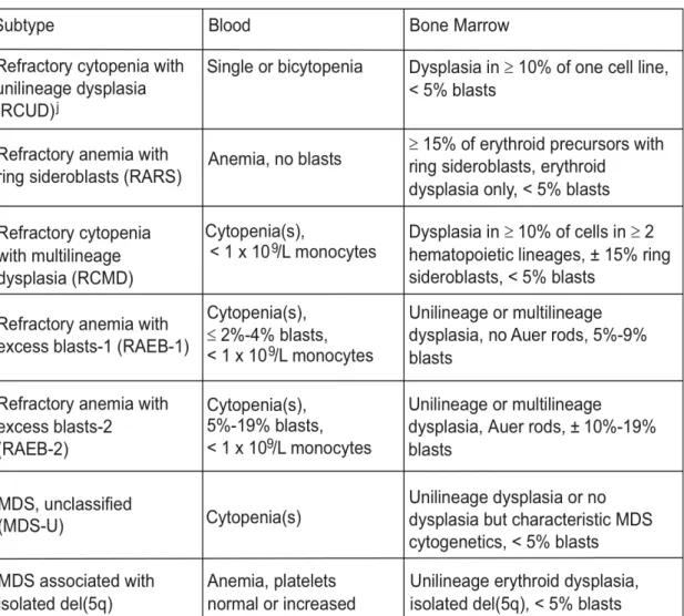 Tabel   5.   Kelainan   Darah   Tepi   dan   Sumsum   Tulang   pada   MDS   Menurut  Klasifikasi WHO 2008 (Peter L, 2011).