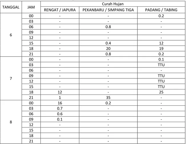 Tabel 4.2 Data Observasi Curah Hujan Per 3 Jam Stasiun Meteorologi Di Sumatera Barat dan Riau Tanggal  6,7 dan 8 Desember 2013 