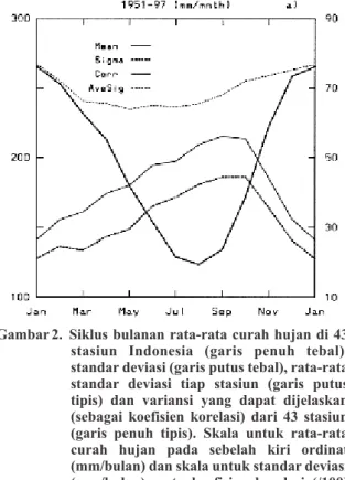 Gambar 2.  Siklus bulanan rata-rata curah hujan di 43  stasiun  Indonesia  (garis  penuh  tebal),  standar deviasi (garis putus tebal), rata-rata  standar  deviasi  tiap  stasiun  (garis  putus  tipis)  dan  variansi  yang  dapat  dijelaskan  (sebagai  koe