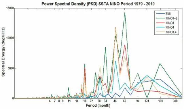 Gambar 4. Periodisitas anomali SML Niño dan EMI 1979 – 2010.
