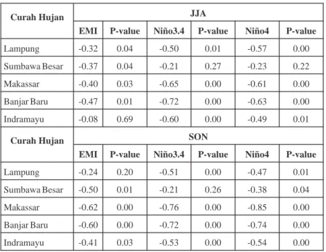 Tabel 2. Koefisien korelasi anomali curah hujan terhadap EMI, Niño3.4, dan Niño4 (musiman: JJA dan SON)