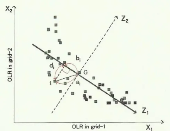 Gambar 2-1: Skema ilustrasi dari distribusi data dan fungsi dasar dari EOF-1 (Z-1) dan EOF-2 (Z-2)