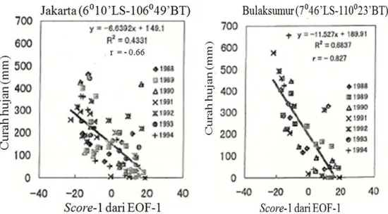 Gambar 3-3:  Korelasi antara OLR untuk score-1 EOF-1 dengan curah hujan bulanan di Kota Jakarta  dan Kota Yogyakarta selama tahun1988 sampai 1994 
