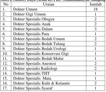 Tabel I. Sumber Daya Medik RS PKU Muhammadiyah Gamping