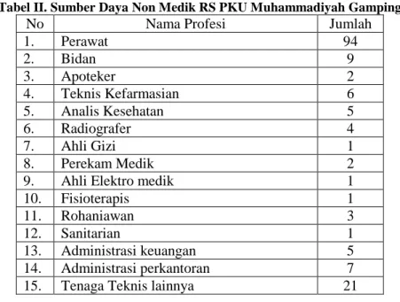 Tabel II. Sumber Daya Non Medik RS PKU Muhammadiyah Gamping