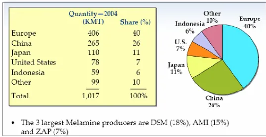 Gambar  diatas  menunjukkan  bahwa  dari  total  produksi  melamin  dunia  tahun 2004  sebesar  1.017  KMT,  Indonesia  menyumbang  sebanyak  6  %