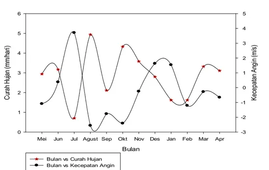 Gambar  4  menunjukkan  jumlah  curah  hujan  dengan  kecepatan  angin  tidak  selalu  seimbang  setiap  bulannya