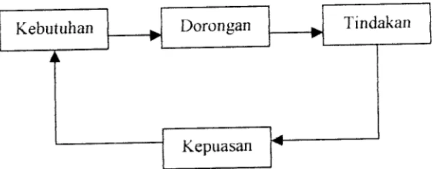 Gambar II. 1 Model Motivasi dan Content Theory