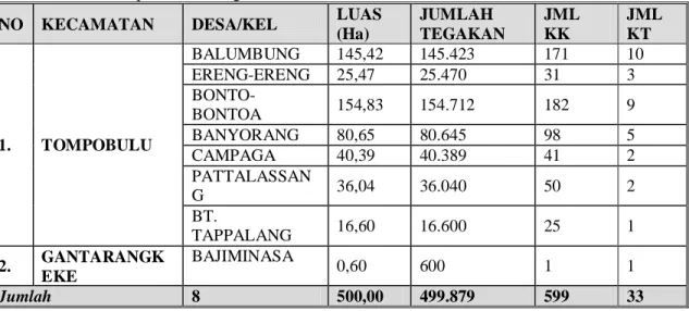 Tabel  6.   Wilayah  pengembangan  kakao  pada  kegiatan  Rehabilitasi  program  Gernas  Kakao  di  Kabupaten Bantaeng, 2009
