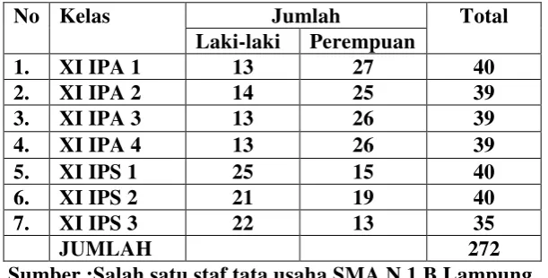 Tabel.2. Jumlah siswa yang termasuk calon pemilih pemula terdapat          dikelas XI kelas IPA -IPS SMA N 1 B.Lampung Tahun       ajaran  2012-2013 