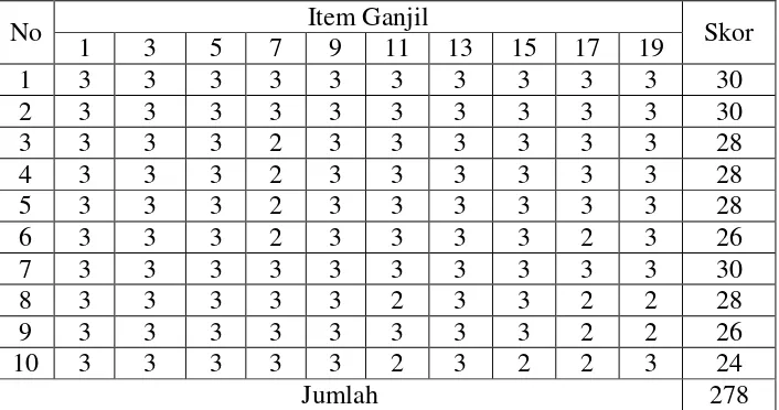 Tabel 4. Hasil Uji Coba Angket Kepada Sepuluh Orang Responden diluar Sampel Untuk Item Ganjil (X)