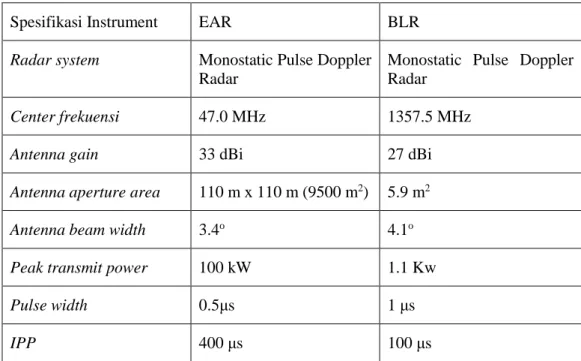 Tabel  1  menunjukkan  spesifikasi  dari  EAR  dan  BLR.  Penjelasan  lebih  detail  tentang  spesifikasi EARdiberikan oleh Fukao et al