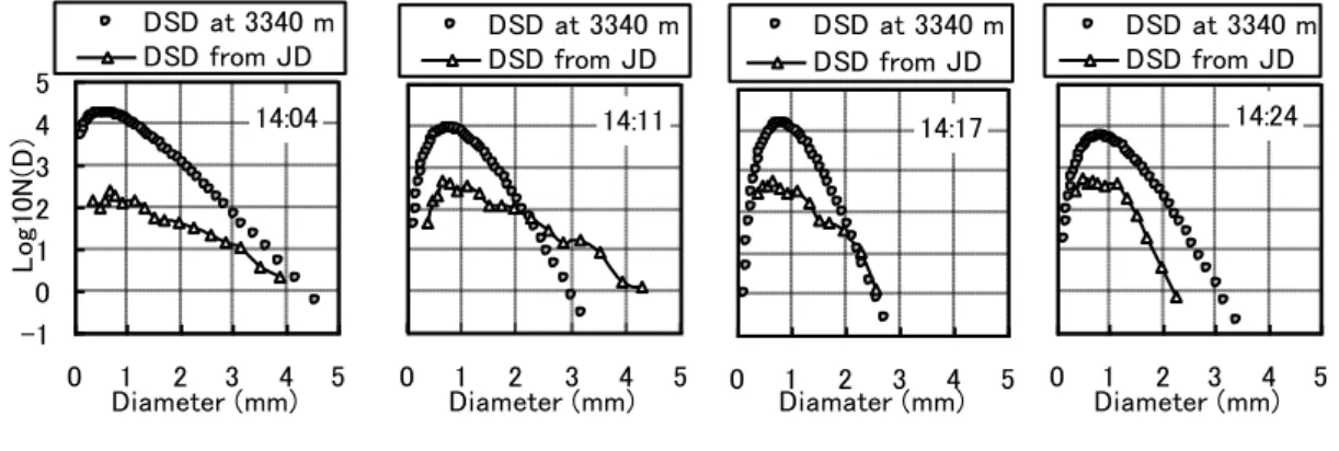 Gambar 3. Perbandingan DSD Single-frekuensidan Joss-Disdrometer dari data tanggal  23 April 2004 pukul 14:04 sampai 14:24