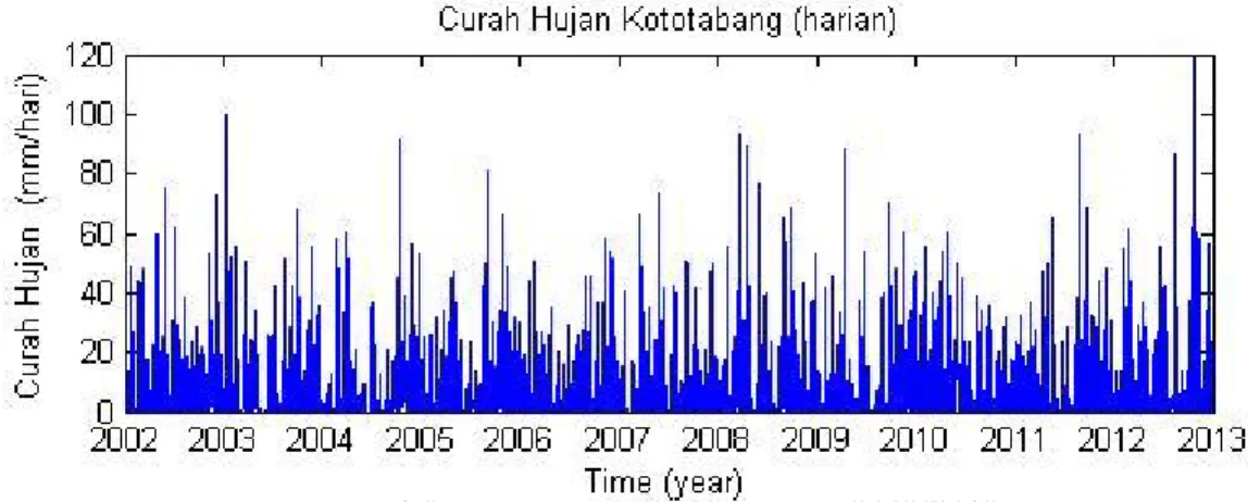 Gambar 1 Curah hujan Kototabang tahun 2002-2012 