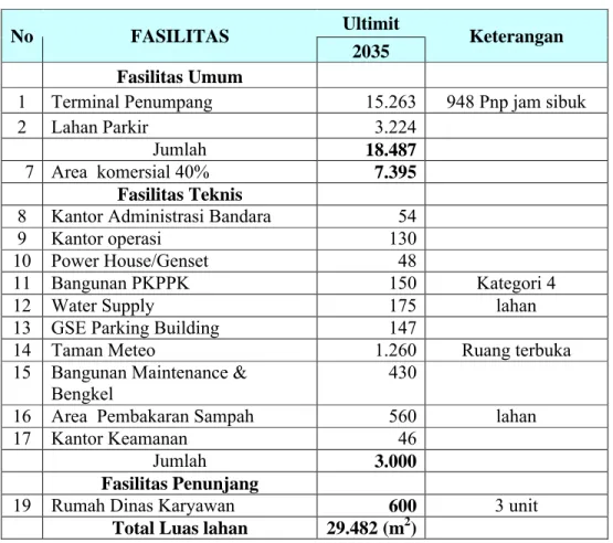 Tabel 1.  Kebutuhan Fasilitas Sisi Darat