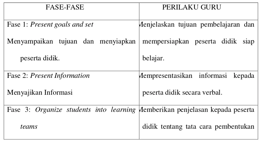 Tabel 2.1 Fase pembelajaran kooperatif 