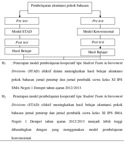 Gambar 2.1 Kerangka Berfikir konvensional. 