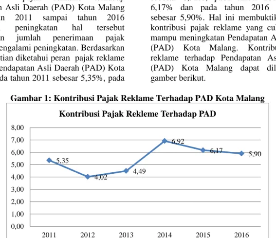 Tabel 3. Kontribusi Pajak Reklame terhadap PAD di Kota Malang 