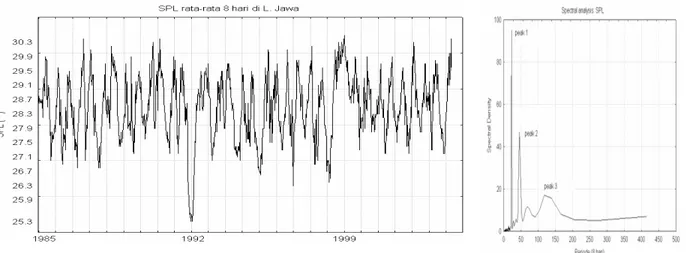 Figure 1.  a)  Station  position  of  the  temperature  and  salinity  observation  on  east  monsoon  and  b)  west  monsoon in the Java Sea, 1914 to 1988