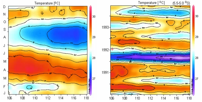 Gambar 4.  a)  Time  longitude  plot  suhu  permukaan  laut  bulan  Januari  sampai  dengan  Desember  dan  b)  tahun 1990 sampai dengan 1994
