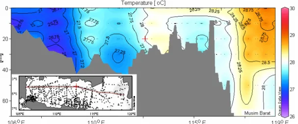 Gambar 5.  Distribusi vertikal suhu di Laut Jawa pada waktu musim timur (atas) dan musim barat (bawah)
