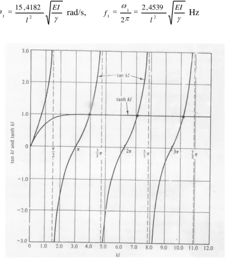 Gambar 4. Grafik dari tan kl dan tanh kl 