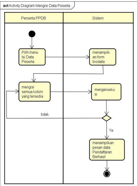 Gambar 4. 4Activity Diagram Mengisi Biodata 